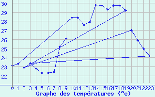 Courbe de tempratures pour Cap Corse (2B)