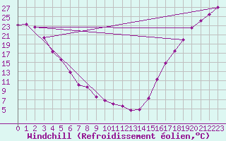 Courbe du refroidissement olien pour Smithers, B. C.