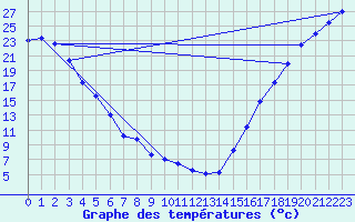 Courbe de tempratures pour Smithers, B. C.