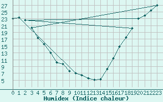 Courbe de l'humidex pour Smithers, B. C.