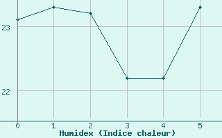 Courbe de l'humidex pour Hurguada