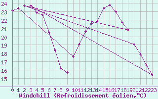 Courbe du refroidissement olien pour Saint-Maximin-la-Sainte-Baume (83)