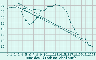 Courbe de l'humidex pour Paks