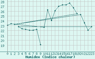 Courbe de l'humidex pour Pointe de Chassiron (17)