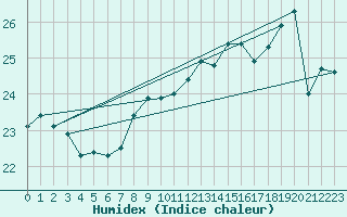Courbe de l'humidex pour Bares
