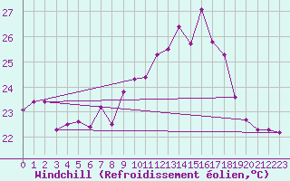 Courbe du refroidissement olien pour Ile Rousse (2B)