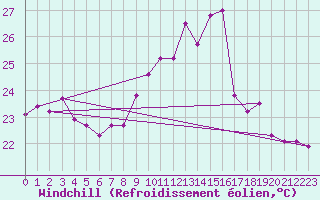 Courbe du refroidissement olien pour Porquerolles (83)