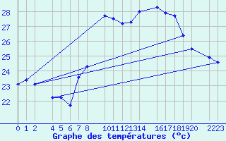 Courbe de tempratures pour Roquetas de Mar