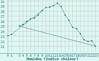 Courbe de l'humidex pour Sedom