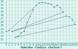 Courbe de l'humidex pour Andau