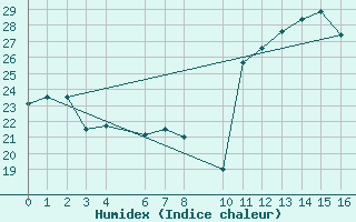 Courbe de l'humidex pour Guarda-Mor