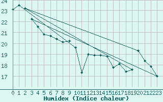 Courbe de l'humidex pour Brive-Souillac (19)