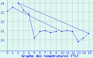 Courbe de tempratures pour Moue Ile Des Pins