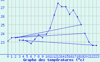 Courbe de tempratures pour Cap Pertusato (2A)