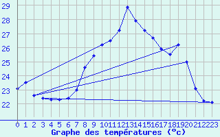 Courbe de tempratures pour Ile du Levant (83)