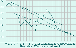 Courbe de l'humidex pour Biscarrosse (40)