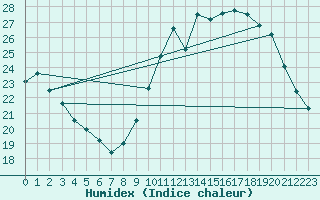 Courbe de l'humidex pour Albi (81)