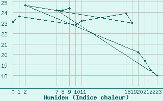 Courbe de l'humidex pour Guidel (56)