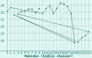 Courbe de l'humidex pour Attenkam