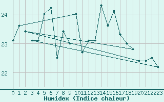 Courbe de l'humidex pour Kumlinge Kk