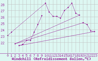 Courbe du refroidissement olien pour Biarritz (64)