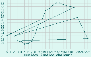 Courbe de l'humidex pour Munte (Be)