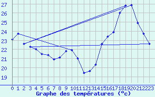 Courbe de tempratures pour Vias (34)