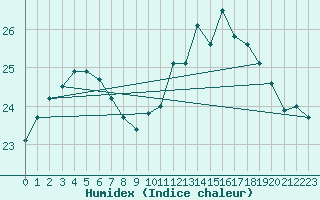 Courbe de l'humidex pour Lorient (56)