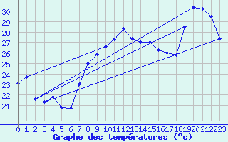 Courbe de tempratures pour Torrox