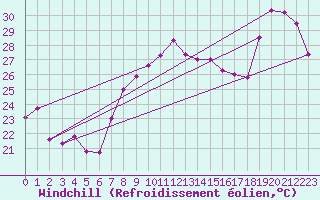 Courbe du refroidissement olien pour Torrox