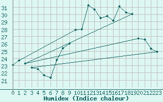 Courbe de l'humidex pour Toulon (83)