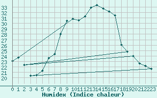 Courbe de l'humidex pour Wunsiedel Schonbrun