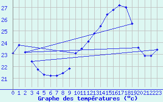 Courbe de tempratures pour Samatan (32)