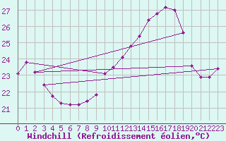 Courbe du refroidissement olien pour Samatan (32)