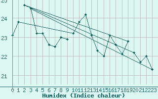 Courbe de l'humidex pour Pointe de Chassiron (17)