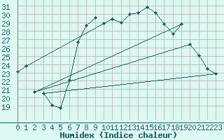 Courbe de l'humidex pour Trapani / Birgi