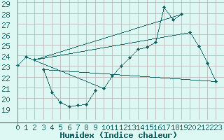 Courbe de l'humidex pour Verneuil (78)