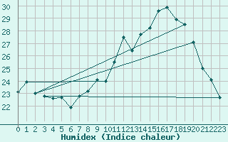 Courbe de l'humidex pour Grenoble/St-Etienne-St-Geoirs (38)