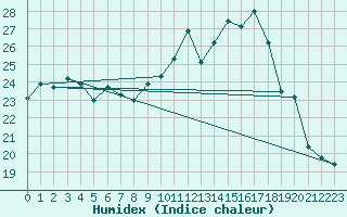 Courbe de l'humidex pour Vannes-Sn (56)