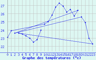 Courbe de tempratures pour Bziers Cap d