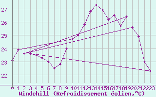 Courbe du refroidissement olien pour Bziers Cap d