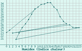 Courbe de l'humidex pour Balikesir