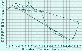 Courbe de l'humidex pour Sasebo