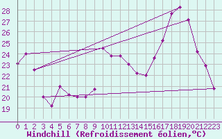 Courbe du refroidissement olien pour Laons (28)