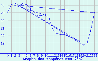 Courbe de tempratures pour Yeppoon Aws