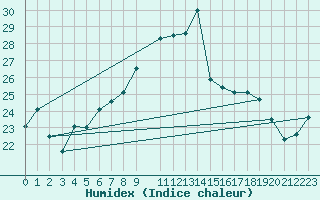 Courbe de l'humidex pour Capo Palinuro