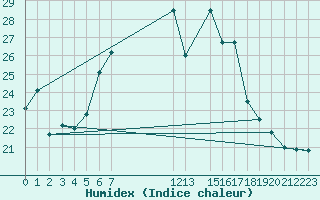 Courbe de l'humidex pour Szeged