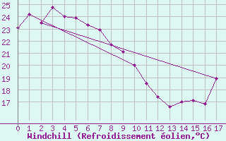 Courbe du refroidissement olien pour Ooralea Racecourse