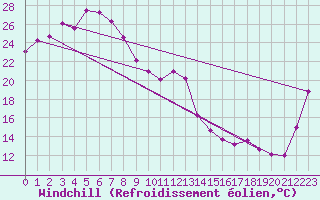 Courbe du refroidissement olien pour Lochington