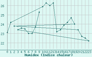 Courbe de l'humidex pour Tarbes (65)